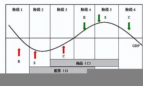 如何利用经济指标判断市场走势(经济指标对股票市场的影响)