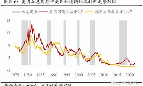 加息对全球债券市场的影响