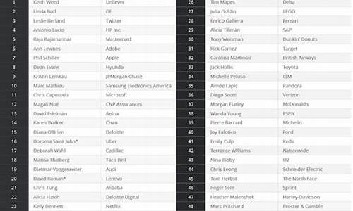 福布斯如何影响全球品牌营销战略(福布斯十大最具影响力ceo)