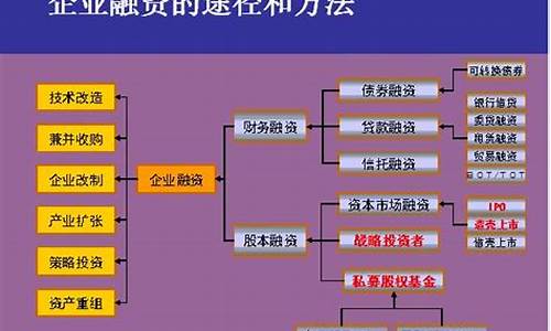 企业融资的多种途径及优劣