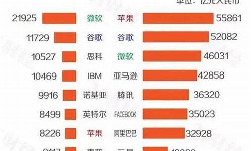 科技公司在全球资本市场的表现