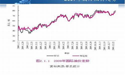 国际油价走势及影响因素(国际油价走势及影响因素论文)