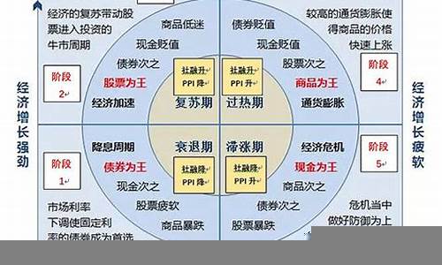 投资者如何识别经济周期中的机会(经济周期不同阶段的投资策略)