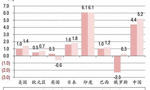 全球经济增长预期分析(OECD上调全球经济增长预期)