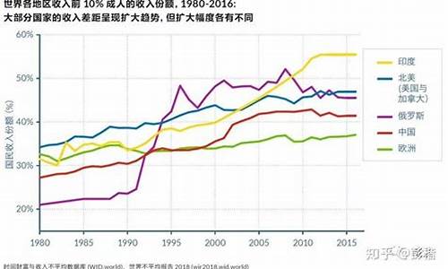 全球收入差距扩大对社会经济的影响